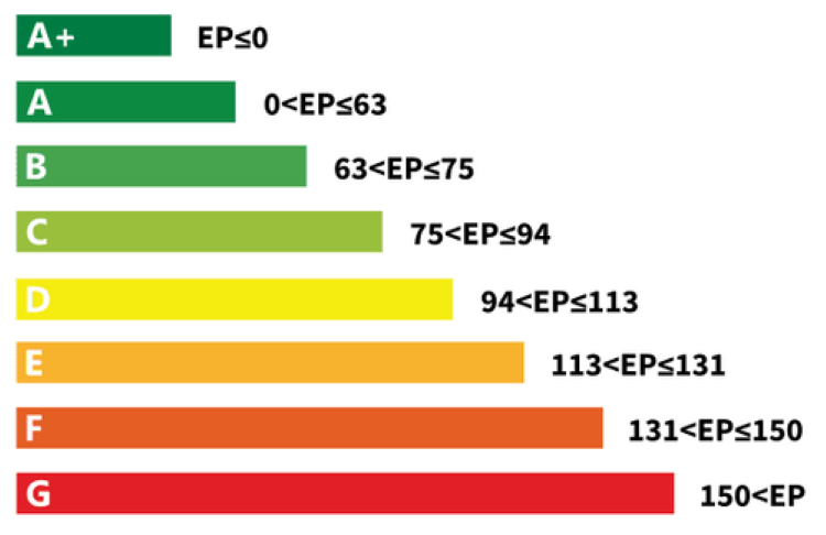 Propozycja podziału na klasy energetyczne budynków /senerg.pl/