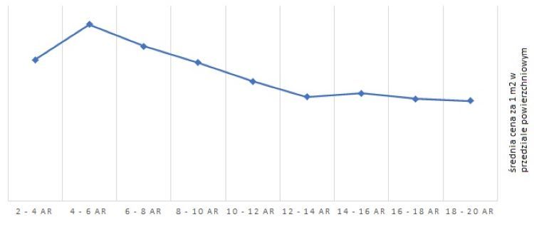 Średnia cena działek w Krakowie za 1 m2 w poszczególnych przedziałach powierzchniowych