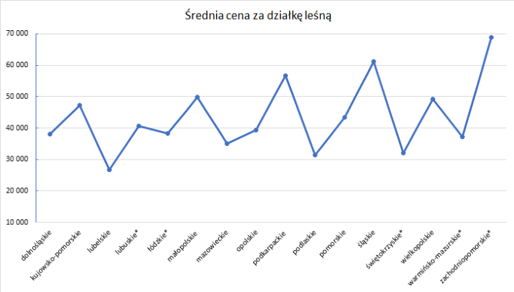 Średnia cena za działkę leśną w 2023 roku w poszczególnych województwach, opracowanie własne na podstawie danych udostępnionych przez DGLP