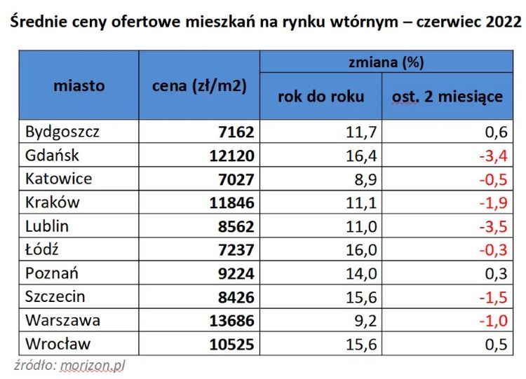 Średnie ceny ofertowe mieszkań na rynku wtórnym - czerwiec 2022