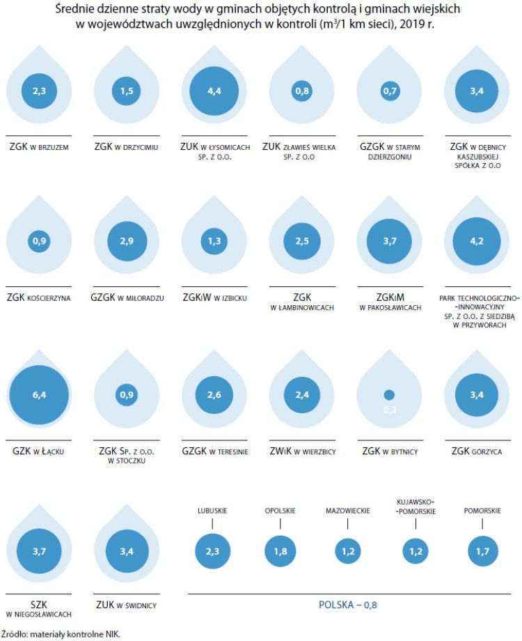 rys. Średnie dzienne straty wody w gminach objętych kontrolą i gminach wiejskich w województwach uwzględnionych w kontroli