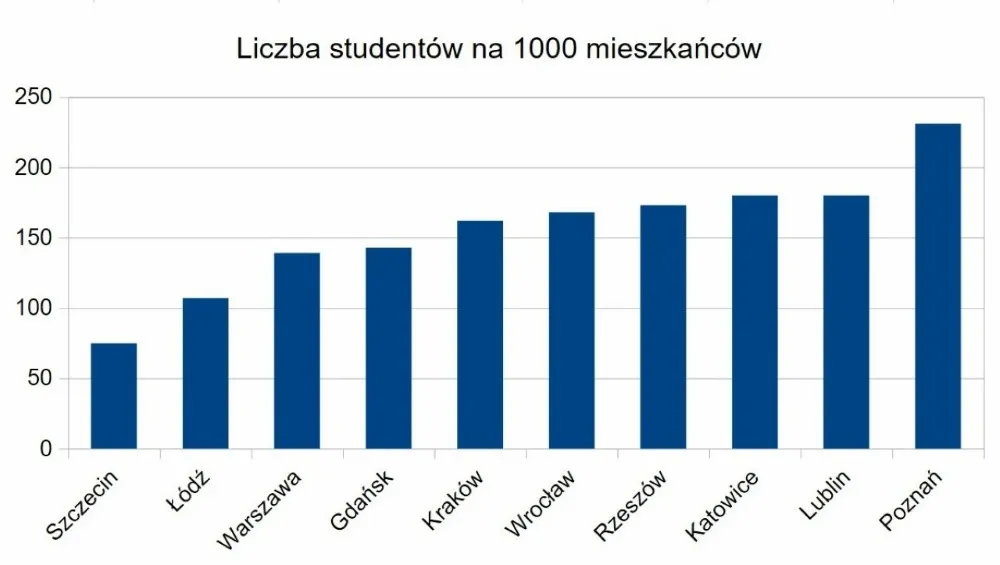 studenci na 1000 mieszkańców ranking miast akademickich polska 2024