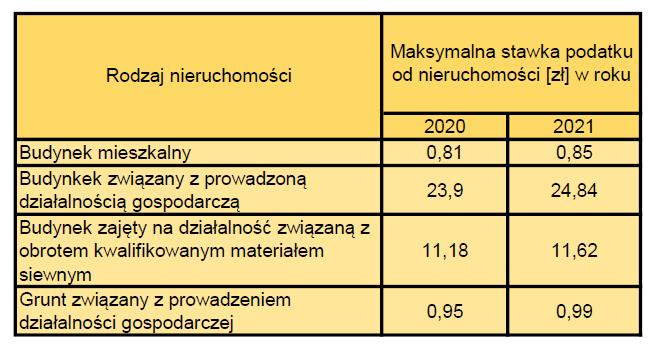 Podatek od nieruchomości w 2020 i 2021 roku