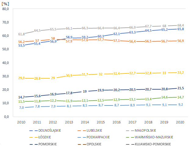 źródło: opracowanie własne na postawie danych z GUS - tempo wprowadzania nowych mpzp w latach 2010-2020