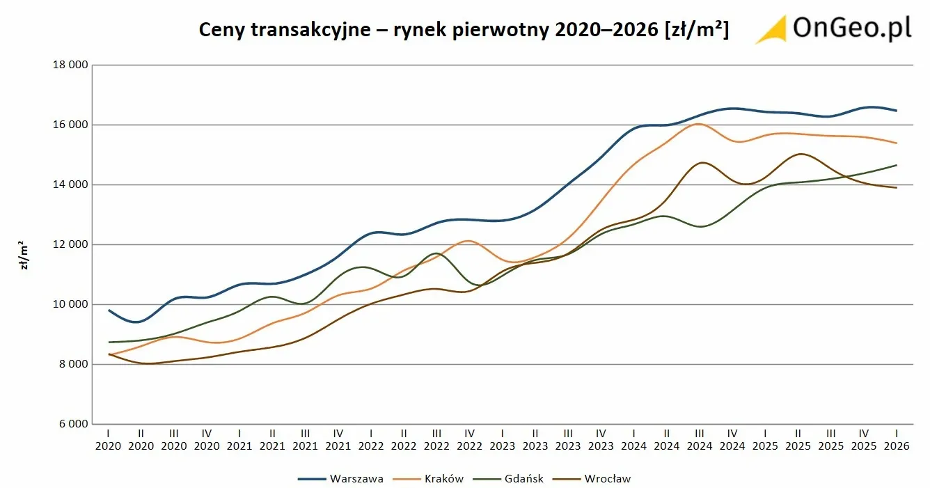 trend ceny mieszkań Warszawa Kraków Wrocław 2020 2026 NBP BaRN
