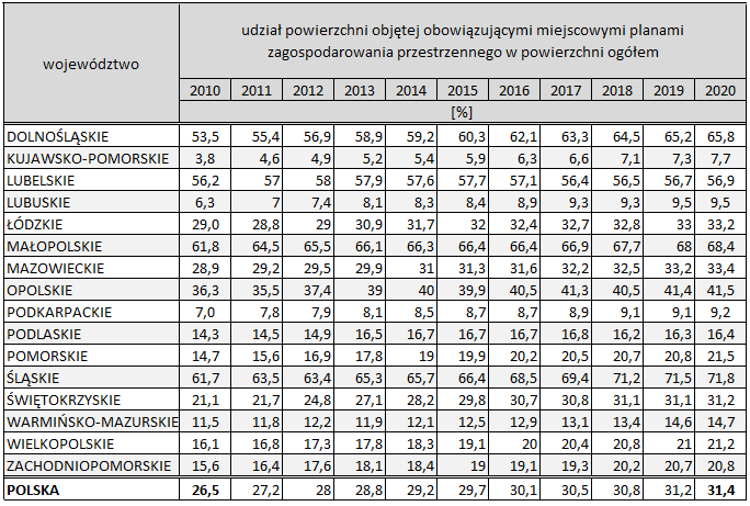 źródło: opracowanie własne na podstawie danych z BDL; udział powierzchni objętej obowiązującymi MPZP lata 2010-2020