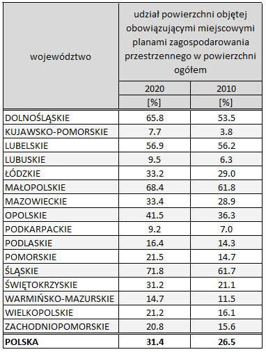 źródło: opracowanie własne na postawie danych z GUS - udział powierzchni objętej obowiązującymi MPZP w powierzchni ogólnej w roku 2010 i 2020