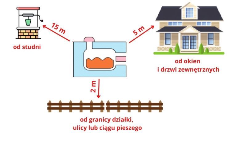 Usytuowanie szamba na działce