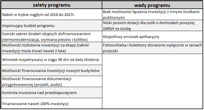 Wady i zalety programu Czyste Powietrze