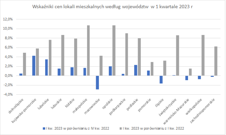 Wskaźniki cen lokali mieszkalnych wg województw w 1 kwartale 2023 /opracowanie własne na podstawie danych GUS/