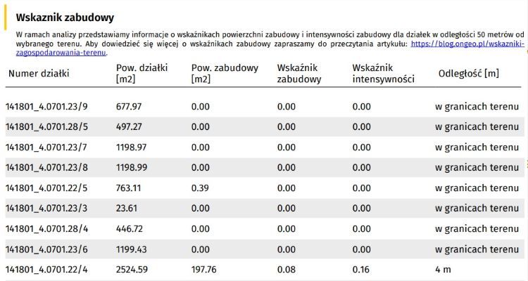 Wskaźniki zabudowy - tabela /OnGeo.pl/
