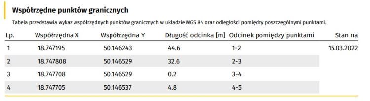 Współrzędne punktów granicznych w Raporcie o Terenie