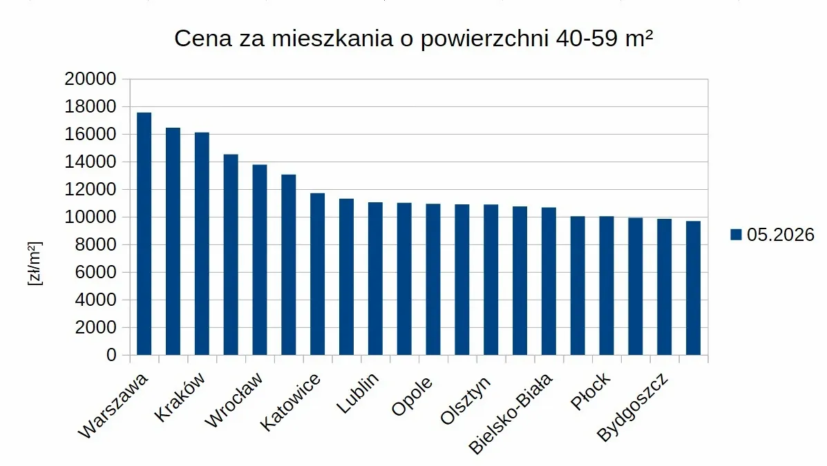 Wykres słupkowy - ceny mieszkań 40-59&nbsp;m² .