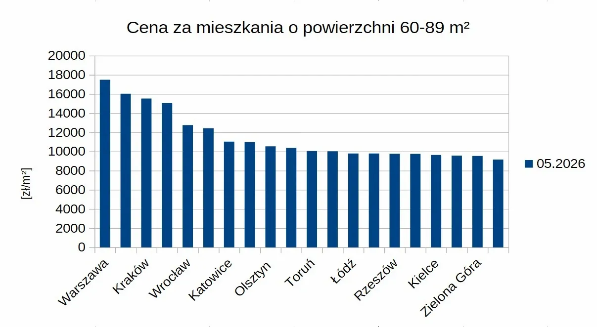 Wykres słupkowy - ceny mieszkań 60-89&nbsp;m².