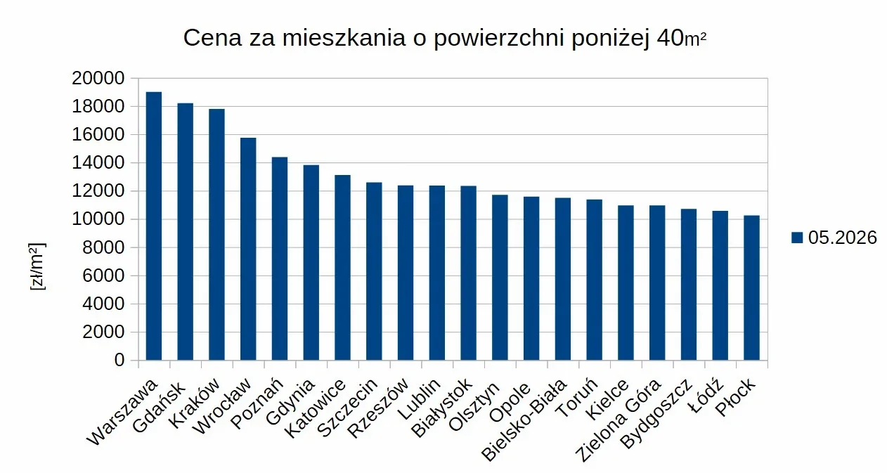 Wykres słupkowy - ceny mieszkań poniżej 40&nbsp;m².