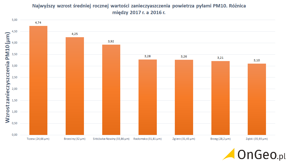 Źródło: Opracowanie własne Raporty o Terenie OnGeo.pl – Wzrost zanieczyszczenia powietrza pyłami PM10 w Polsce.