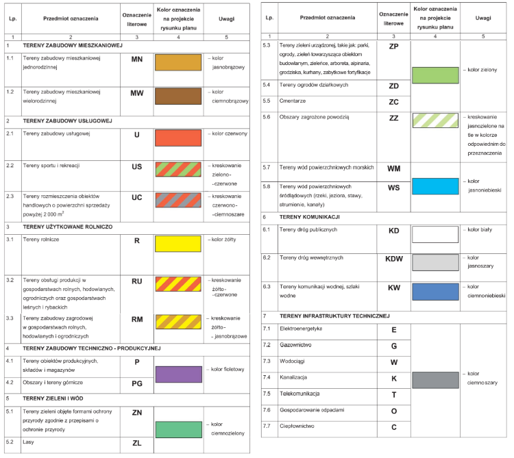 Co oznaczają symbole MPZP? Załącznik do Rozporządzenia Ministra Infrastruktury wymaganego zakresu projektu miejscowego planu zagospodarowania przestrzennego