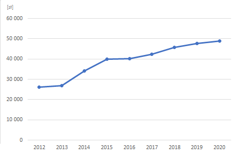 Zmiana ceny zakupu/sprzedaży użytków rolnych za 1 hektar ziemi w Polsce na przykładzie w latach 2013-2021 (kwartał IV); źródło: dane GUS