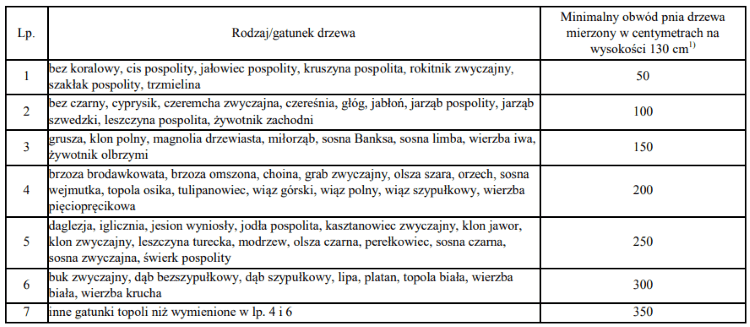 źródło: Rozporządzenie Ministra Środowiska z dnia 4 grudnia 2017r. w sprawie kryteriów uznawania tworów przyrody żywej i nieożywionej za pomniki przyrody (Dz.U. 2017.2300)