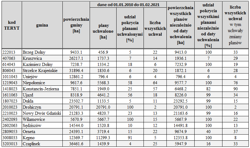 źródło: opracowanie własne na podstawie danych z Geoportalu OnGeo; udział i powierzchnia pokrycia planami miejscowymi wybranych gmin